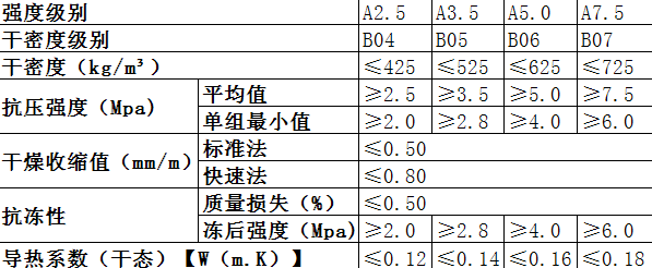 alc板容重(重量)密度、強度、干燥收縮值、抗凍性、導熱系數表